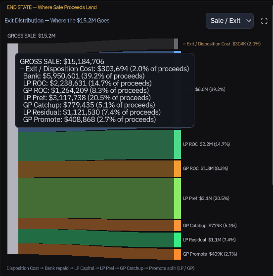 Exit waterfall Sankey diagram